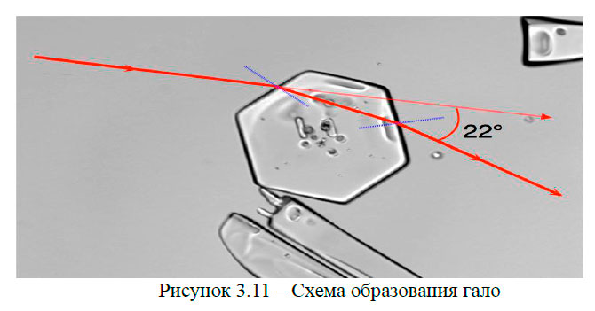 Схема образования гало