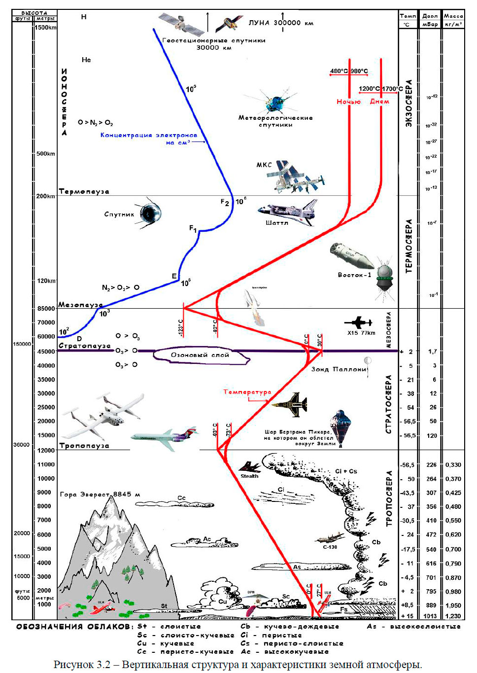 Вертикальная структура и характеристики земной атмосферы.