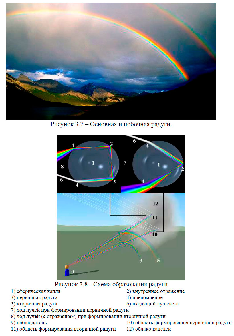 Схема образования радуги