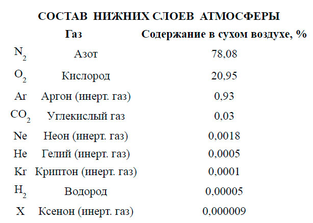Состав нижних слоев атмосферы