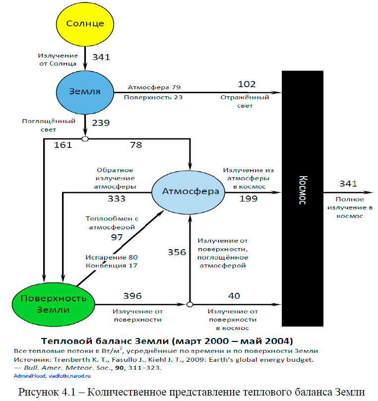 Количественное представление теплового баланса Земли
