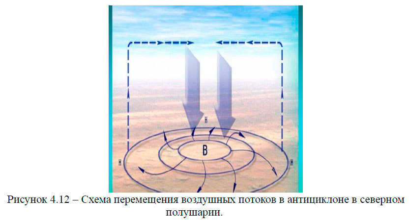 Схема перемещения воздушных потоков в антициклоне в северном полушарии