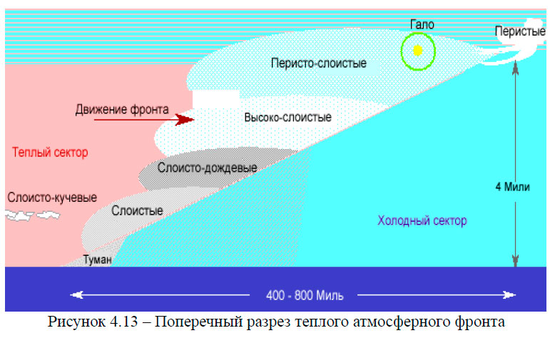 Поперечный разрез теплого атмосферного фронта