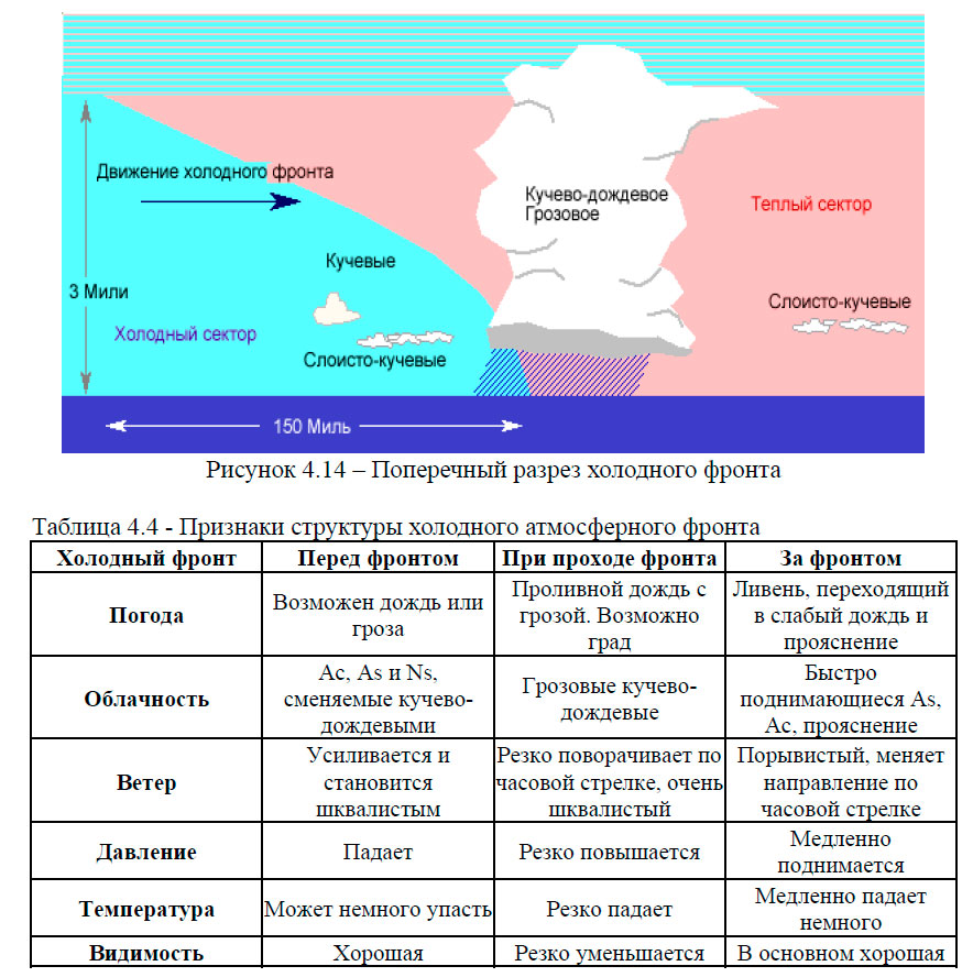 Поперечный разрез холодного фронта