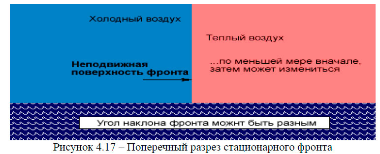 Поперечный разрез стационарного фронта