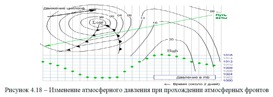 Изменение атмосферного давления при прохождении атмосферных фронтов