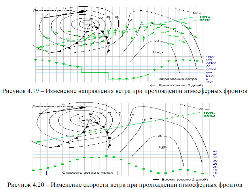 Изменение скорости ветра при прохождении атмосферных фронтов
