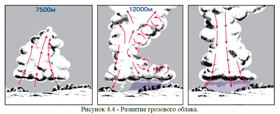 Развитие грозового облака