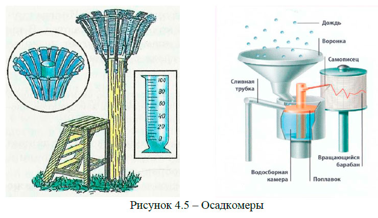 Осадкомеры