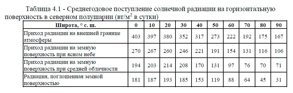 Среднегодовое поступление солнечной радиации на горизонтальную поверхность в северном полушарии