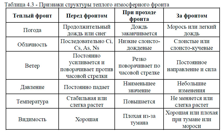 Признаки структуры теплого атмосферного фронта
