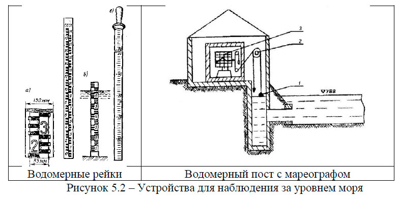 Устройства для наблюдения за уровнем моря