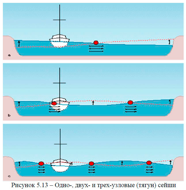 Одно-, двух- и трех-узловые (тягун) сейши