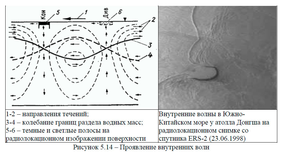Проявление внутренних волн