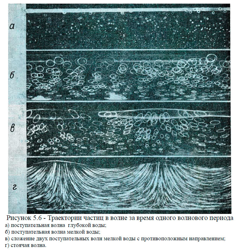 Траектории частиц в волне за время одного волнового периода