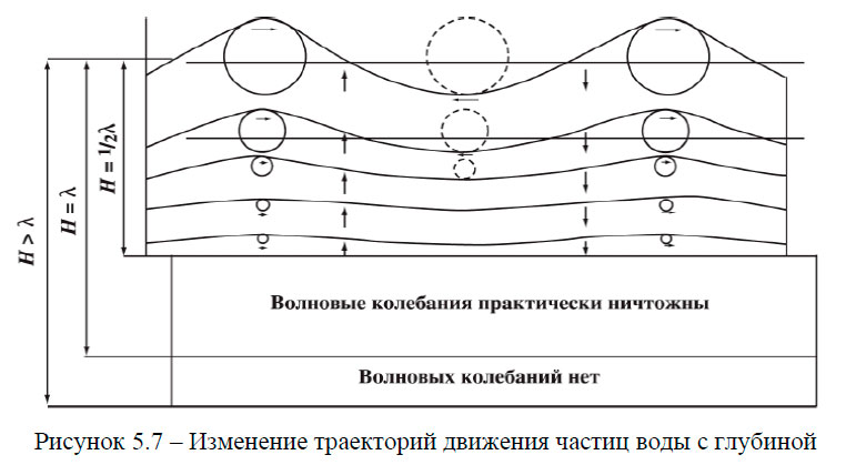 Изменение траекторий движения частиц воды с глубиной