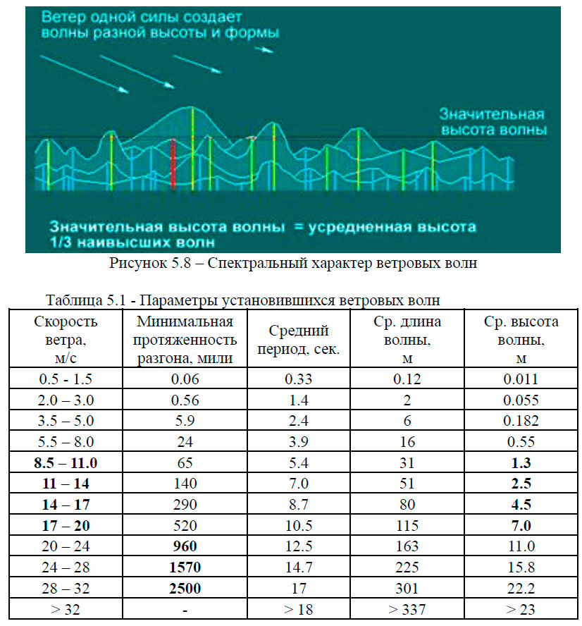 Спектральный характер ветровых волн