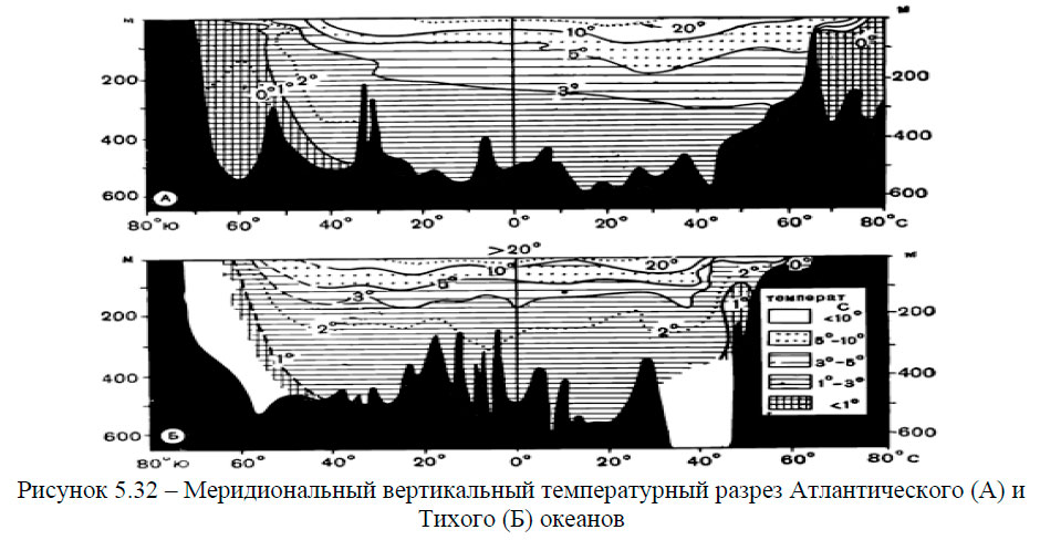 Меридиональный вертикальный температурный разрез Атлантического (А) и Тихого (Б) океанов