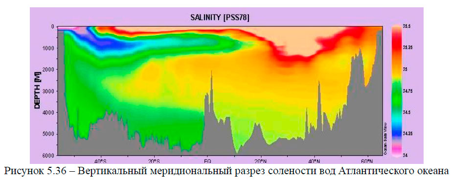 Вертикальный меридиональный разрез солености вод Атлантического океана