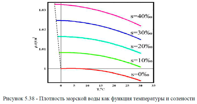 Плотность морской воды как функция температуры и солености