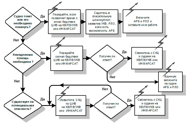 Действия капитанов судов, оборудованных в соответствии с требованиями ГМССБ, в критических ситуациях определяются следующей схемой