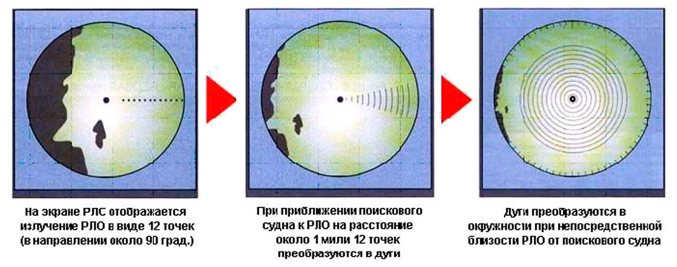 Радиолокационное обнаружение (РЛО)