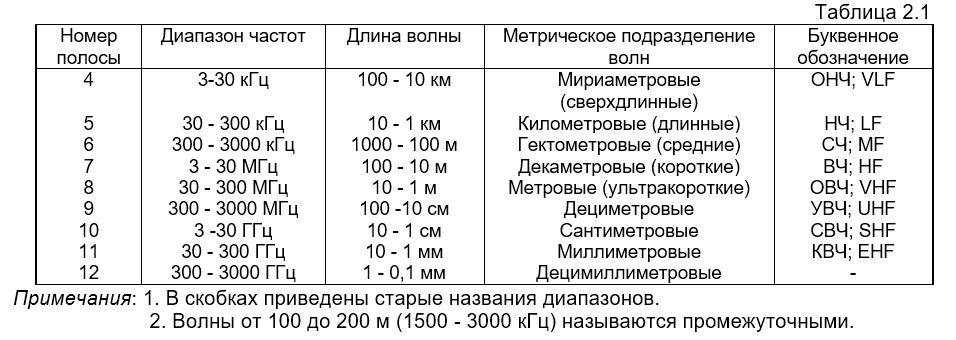 Специфические особенности волн различной длины
