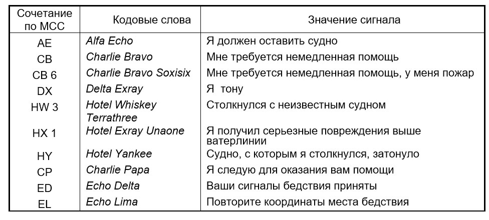 кодовые сочетания