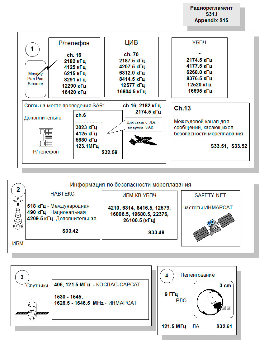 Классификация частот