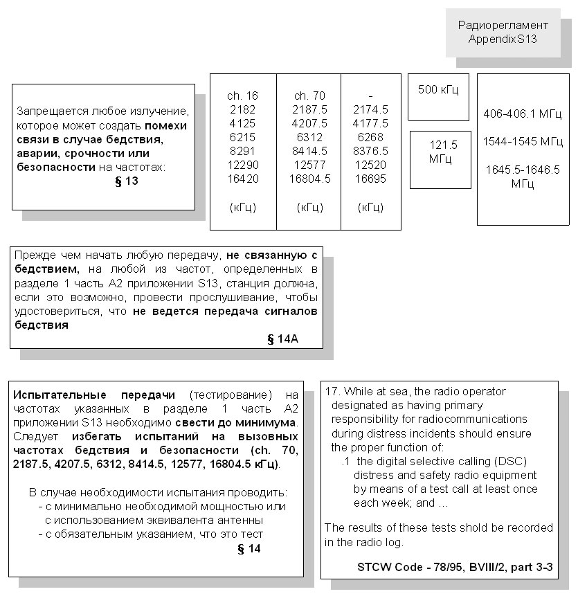Защита частот для связи в случае бедствия и для обеспечения безопасности