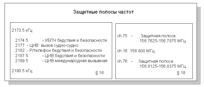 Защитные полосы частот