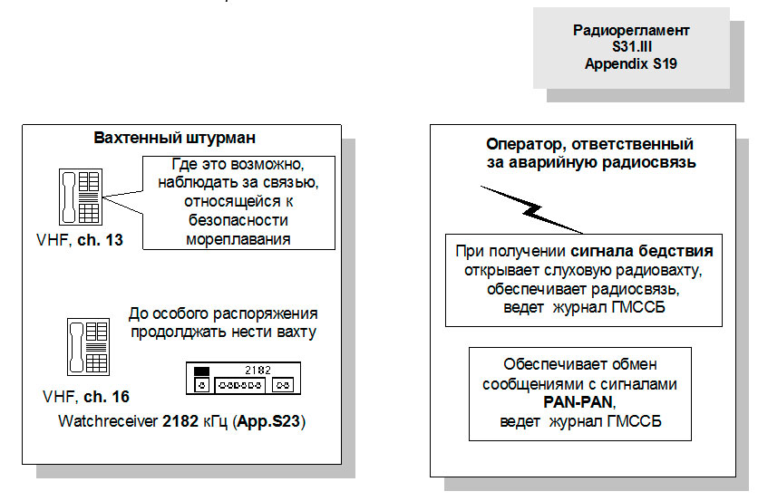 Обязательные радиовахты