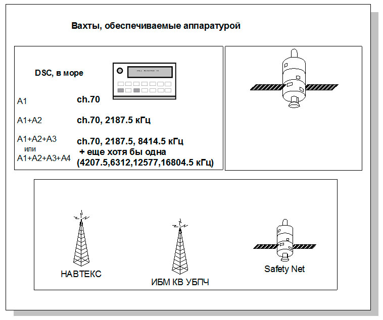 Вахты, обеспечиваемые аппаратурой