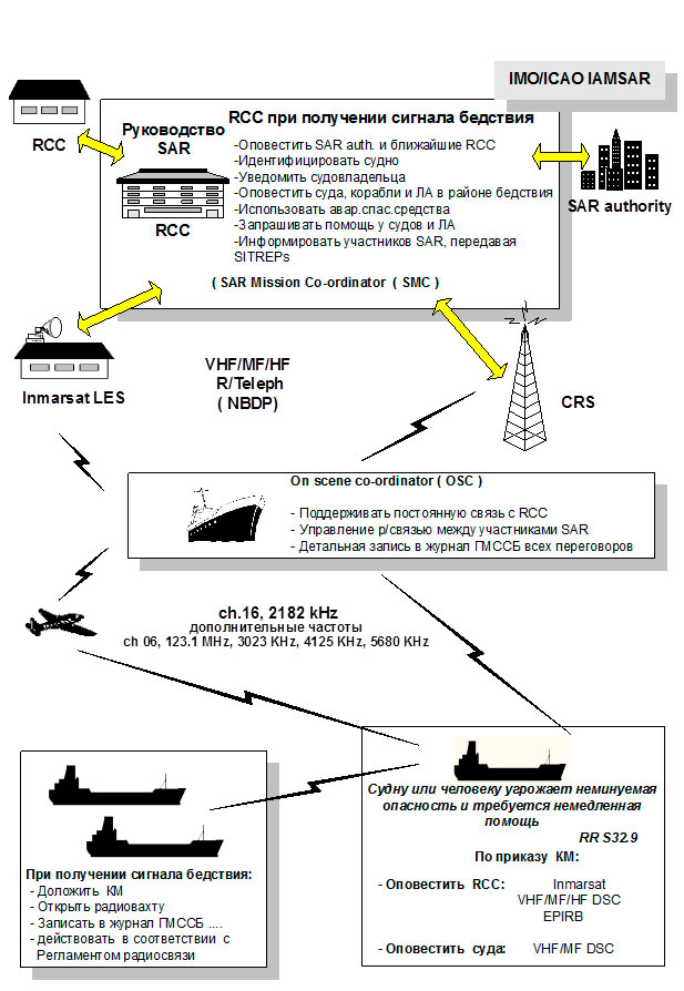 Основные функции участников поисково-спасательной операции