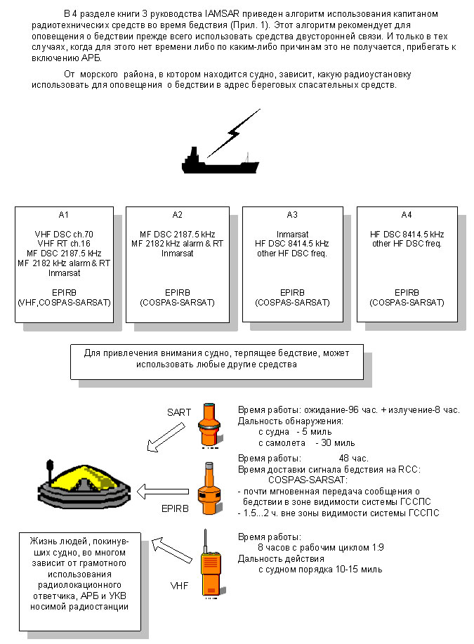 Для привлечения внимания судно, терпящее бедствие, может использовать любые другие средства