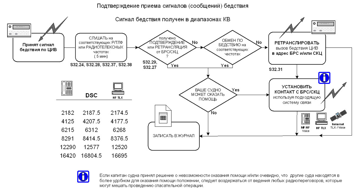 Подтверждение приема сигналов (сообщений) бедствия - Сигнал бедствия получен в диапазонах КВ