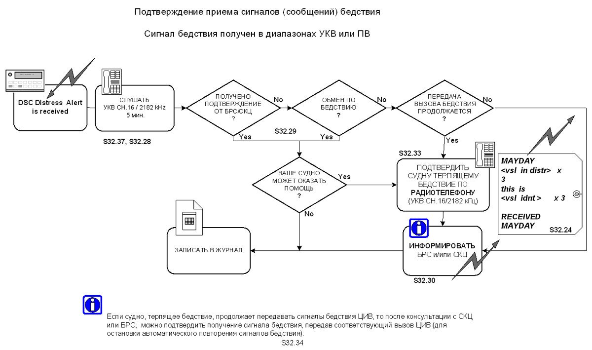 Подтверждение приема сигналов (сообщений) бедствия - Сигнал бедствия получен в диапазонах УКВ или ПВ