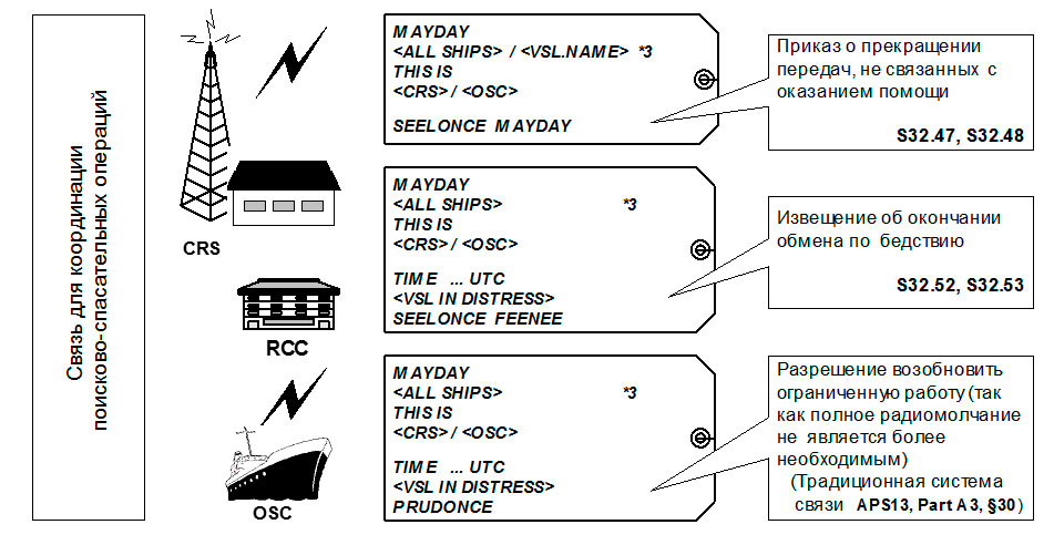 Связь для координации поисково-спасательных операций