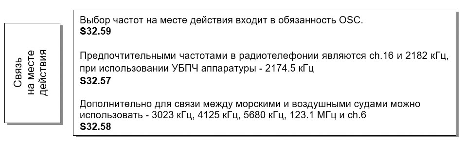 Связь на месте действия