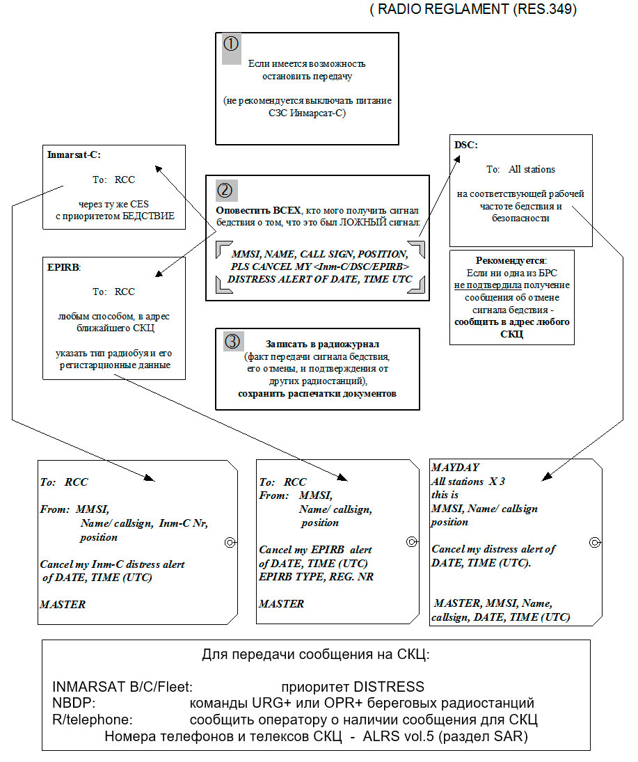 Действия в случае подачи ложного сигнала бедствия