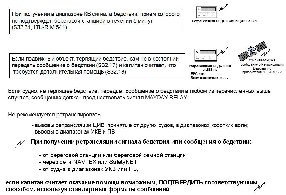 Судовые и судовые земные станции должны ретранслировать сообщения о бедствии