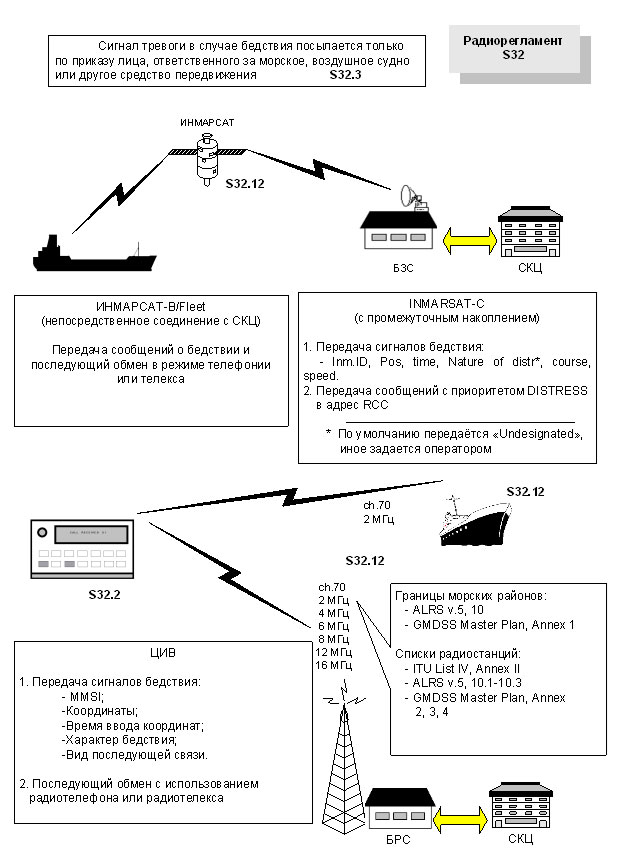 Эксплуатационные процедуры для связи в случае бедствия