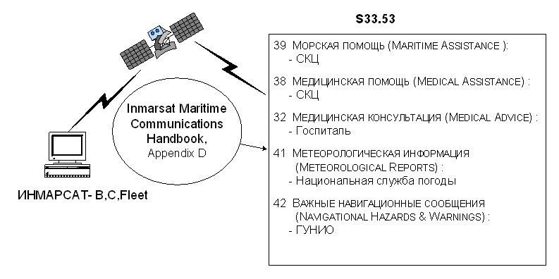 Использование СЗС ИНМАРСАТ
