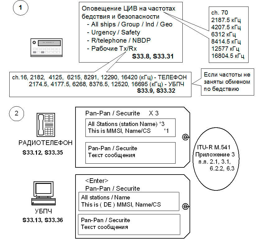 Сообщение с использованием радиотелефона или радиотелекса (УБПЧ)