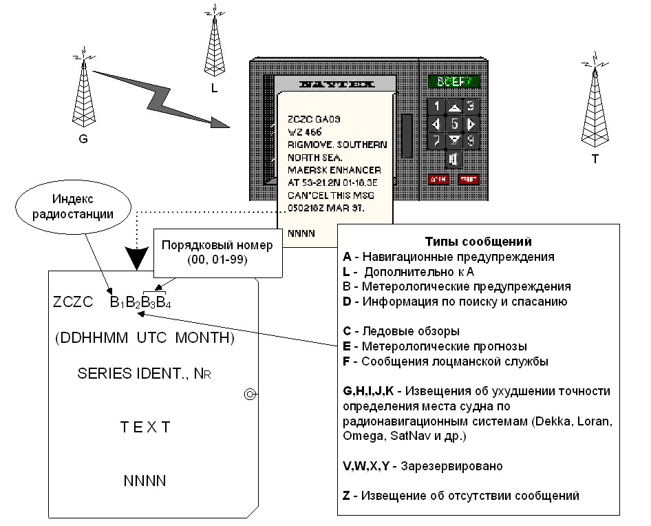 Формат сообщения системы НАВТЕКС