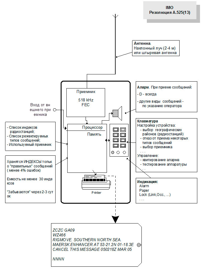 Судовое устройство NAVTEX