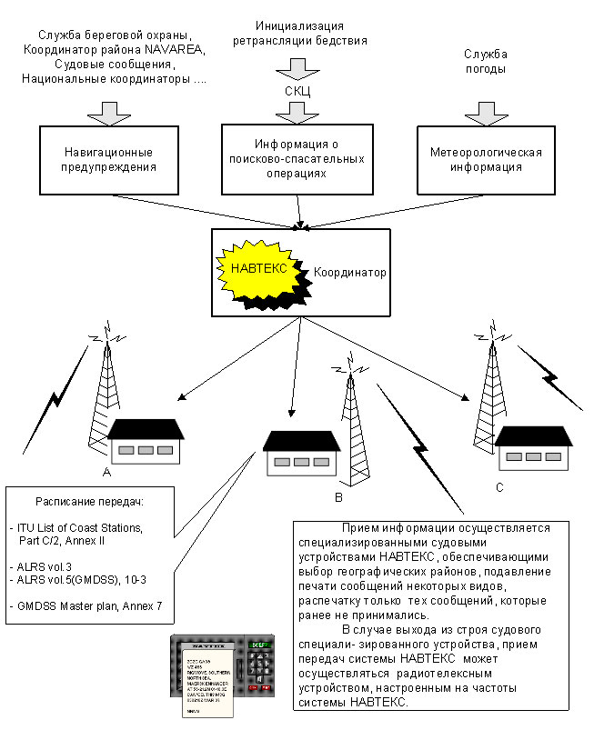 Структурная схема системы НАВТЕКС