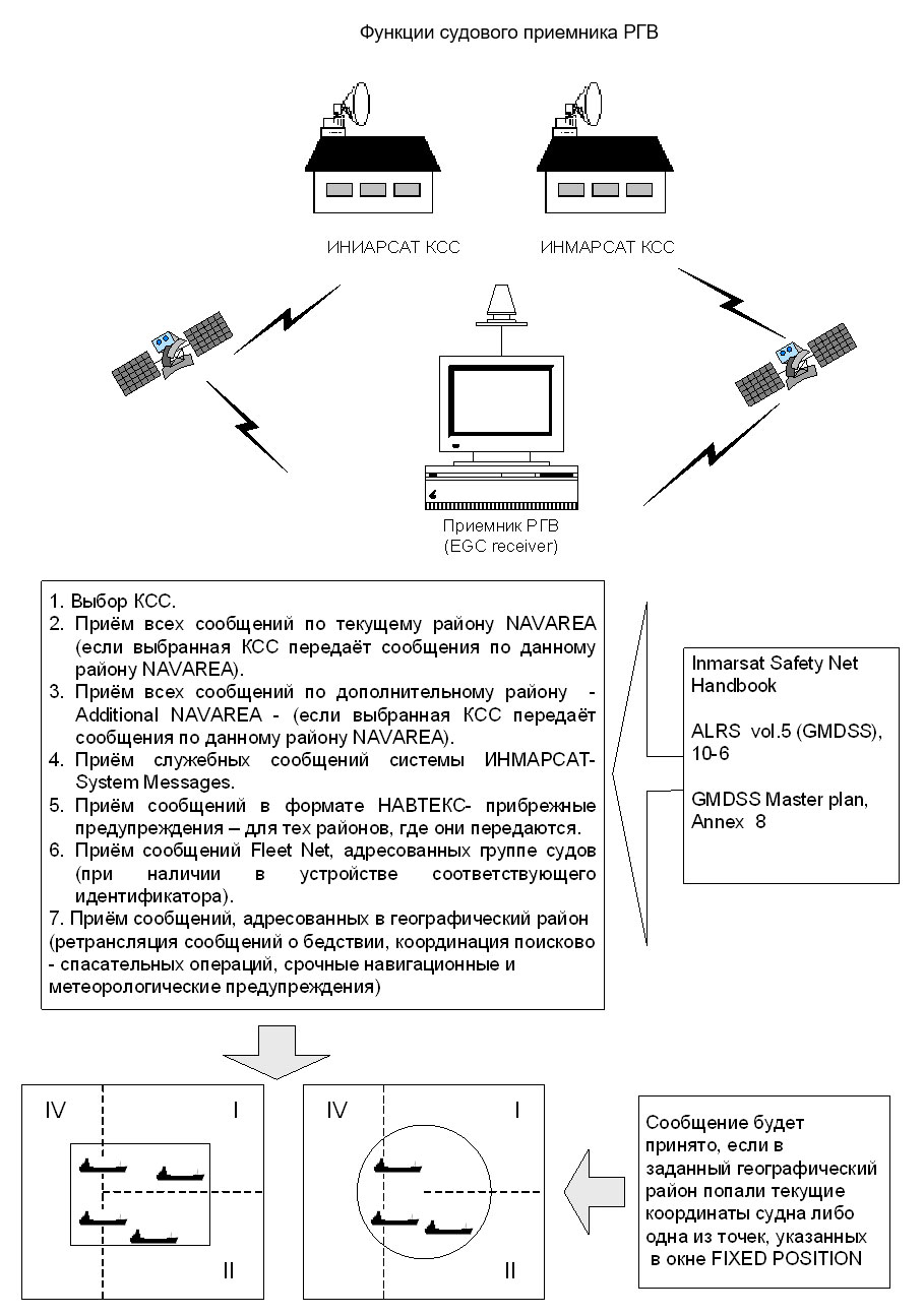 Функции судового приемника РГВ