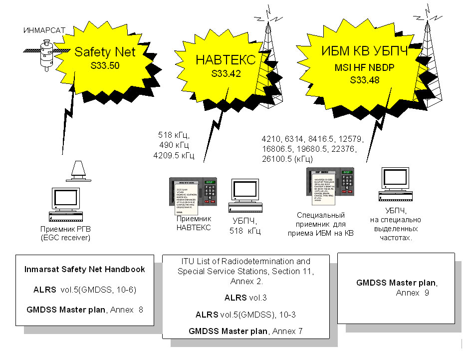 Системы, входящие в состав ГМССБ