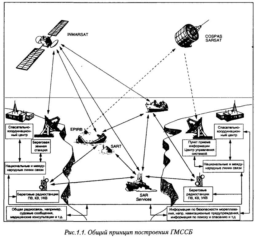 Общий принцип построения ГМССБ